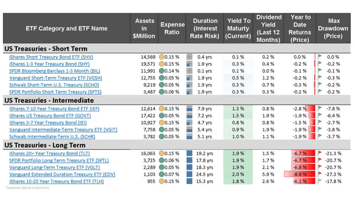 미국 국채 ETF 투자 방법 2026: TLT·IEF·SGOV 고르는 법